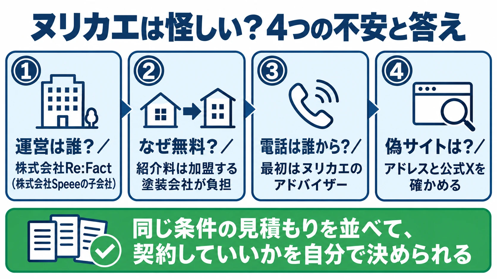ヌリカエは怪しい?4つの不安と答え。①運営は誰?株式会社Re:Fact(株式会社Speeeの子会社)②なぜ無料?紹介料は加盟する塗装会社が負担 ③電話は誰から?最初はヌリカエのアドバイザー ④偽サイトは?アドレスと公式Xを確かめる。同じ条件の見積もりを並べて、契約していいかを自分で決められる