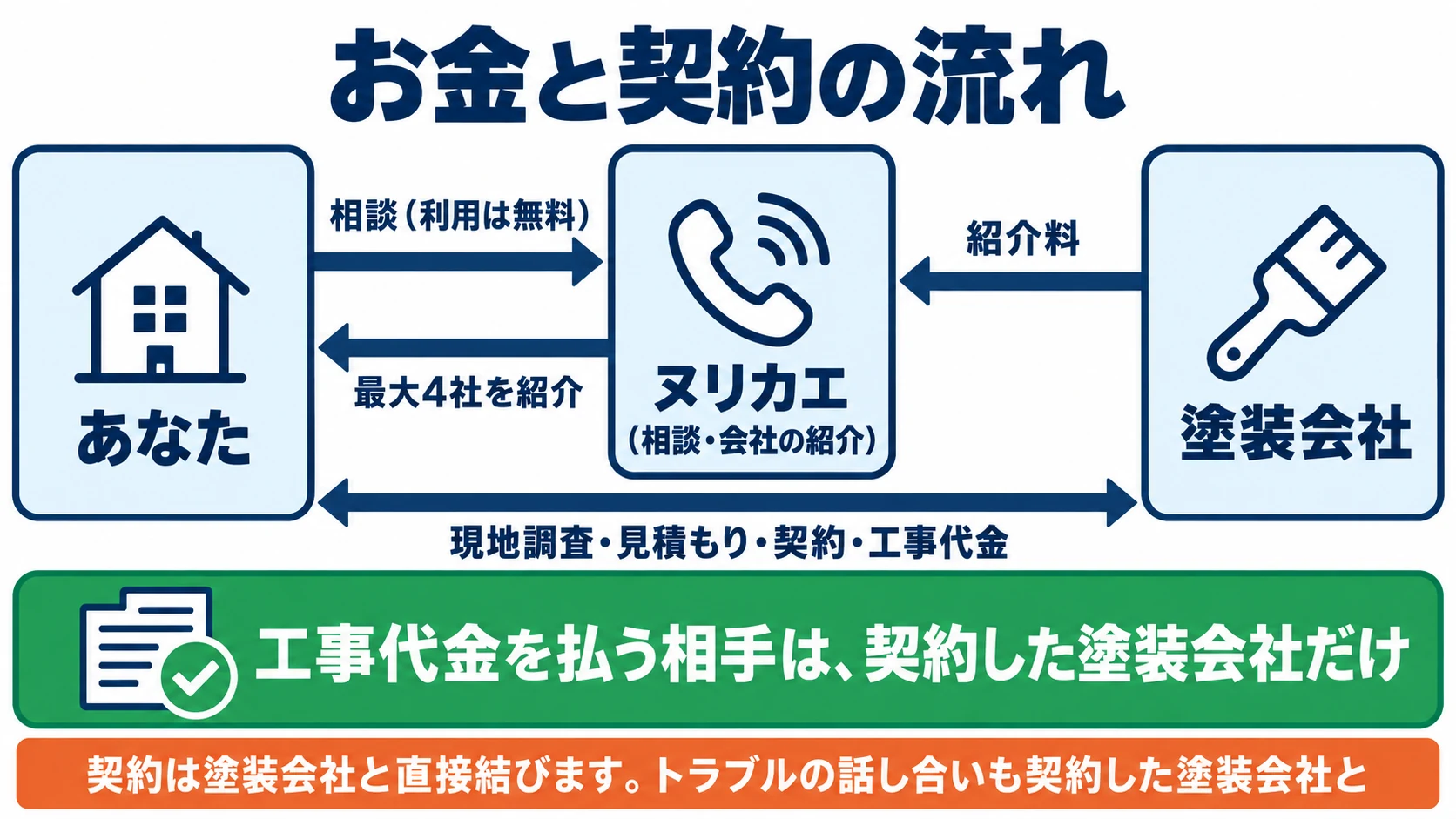 お金と契約の流れ。あなたからヌリカエへ相談(利用は無料)、ヌリカエからあなたへ最大4社を紹介、塗装会社からヌリカエへ紹介料。現地調査・見積もり・契約・工事代金はあなたと塗装会社のあいだ。工事代金を払う相手は、契約した塗装会社だけ。契約は塗装会社と直接結び、トラブルの話し合いも契約した塗装会社と