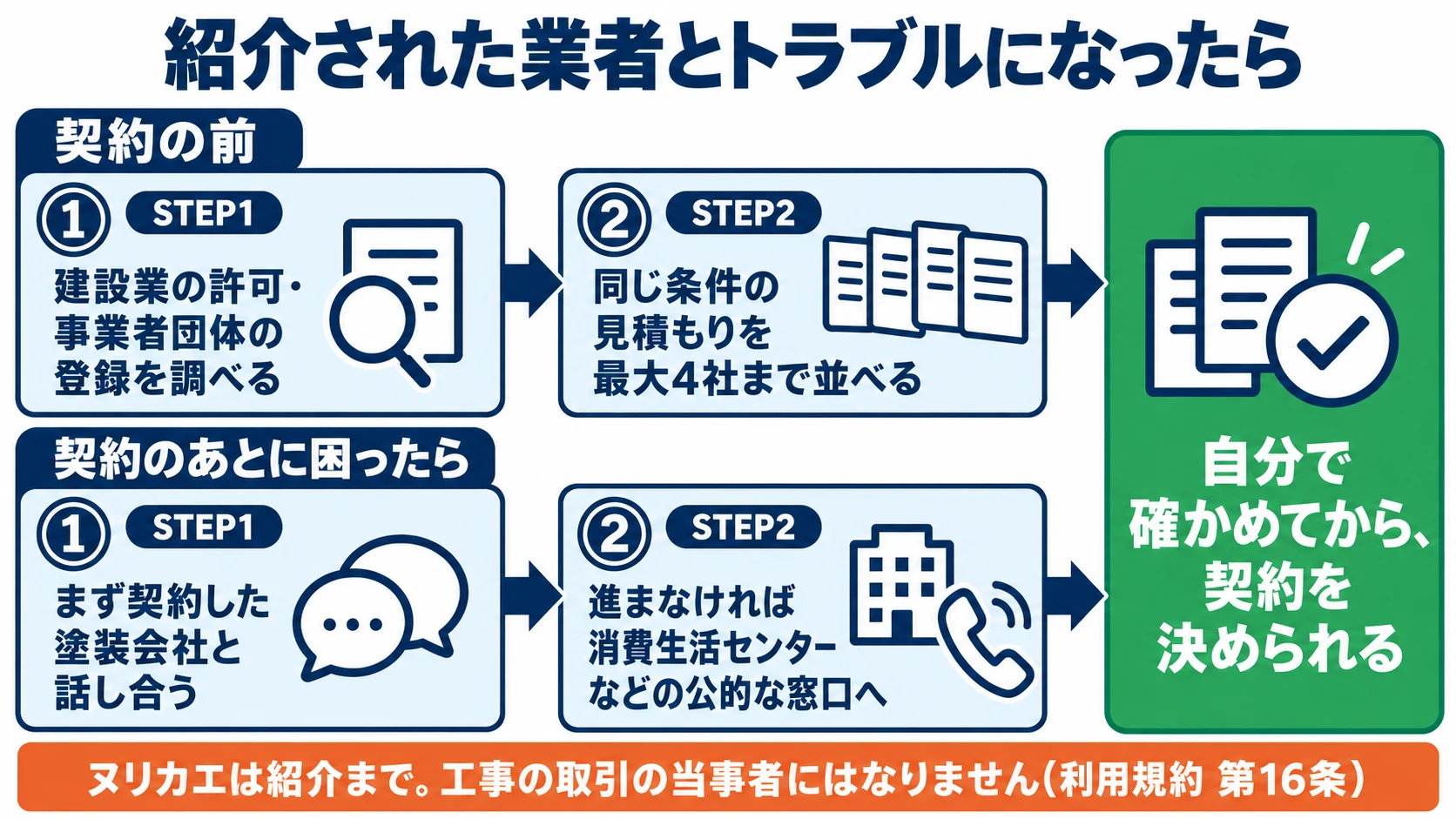 紹介された業者とトラブルになったら。契約の前はSTEP1建設業の許可・事業者団体の登録を調べる、STEP2同じ条件の見積もりを最大4社まで並べる。契約のあとに困ったらSTEP1まず契約した塗装会社と話し合う、STEP2進まなければ消費生活センターなどの公的な窓口へ。自分で確かめてから、契約を決められる。ヌリカエは紹介まで。工事の取引の当事者にはなりません(利用規約 第16条)