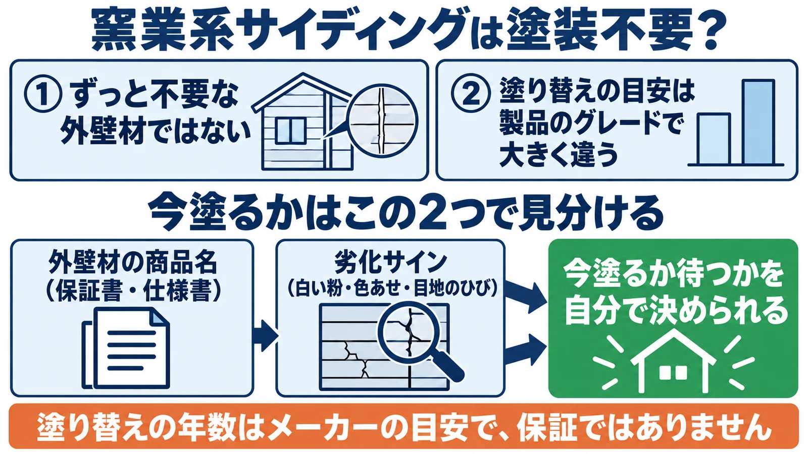 窯業系サイディングは塗装不要?ずっと不要な外壁材ではない。塗り替えの目安は製品のグレードで大きく違う。今塗るかは、保証書や仕様書で見る外壁材の商品名と、白い粉・色あせ・目地のひびなどの劣化サインの2つで見分ける。今塗るか待つかを自分で決められる。塗り替えの年数はメーカーの目安で、保証ではありません