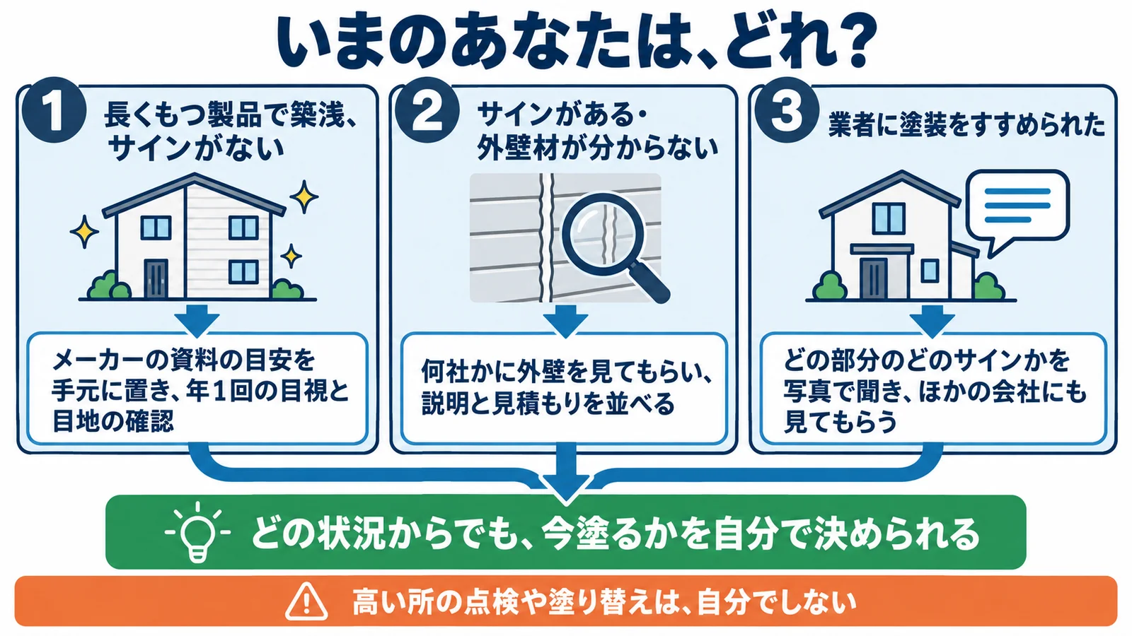 いまのあなたは、どれ?長くもつ製品で築浅、サインがない人は、メーカーの資料の目安を手元に置き、年1回の目視と目地の確認。サインがある・外壁材が分からない人は、何社かに外壁を見てもらい、説明と見積もりを並べる。業者に塗装をすすめられた人は、どの部分のどのサインかを写真で聞き、ほかの会社にも見てもらう。どの状況からでも、今塗るかを自分で決められる。高い所の点検や塗り替えは、自分でしない
