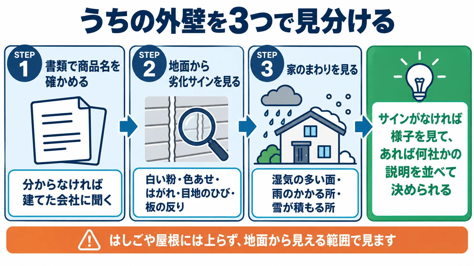 うちの外壁を3つで見分ける。STEP1 書類で商品名を確かめる。分からなければ建てた会社に聞く。STEP2 地面から劣化サインを見る。白い粉・色あせ・はがれ・目地のひび・板の反り。STEP3 家のまわりを見る。湿気の多い面・雨のかかる所・雪が積もる所。サインがなければ様子を見て、あれば何社かの説明を並べて決められる。はしごや屋根には上らず、地面から見える範囲で見ます