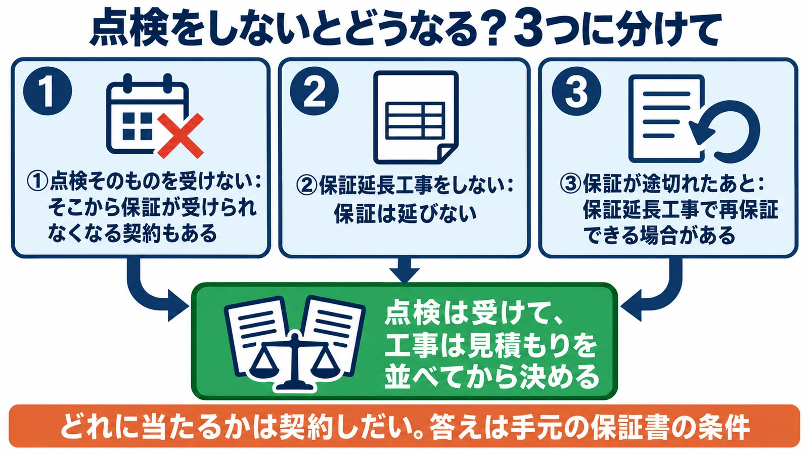 点検をしないとどうなる？3つに分けて。1 点検そのものを受けない：そこから保証が受けられなくなる契約もある。2 保証延長工事をしない：保証は延びない。3 保証が途切れたあと：保証延長工事で再保証できる場合がある。ゴール：点検は受けて、工事は見積もりを並べてから決める。注意：どれに当たるかは契約しだい。答えは手元の保証書の条件