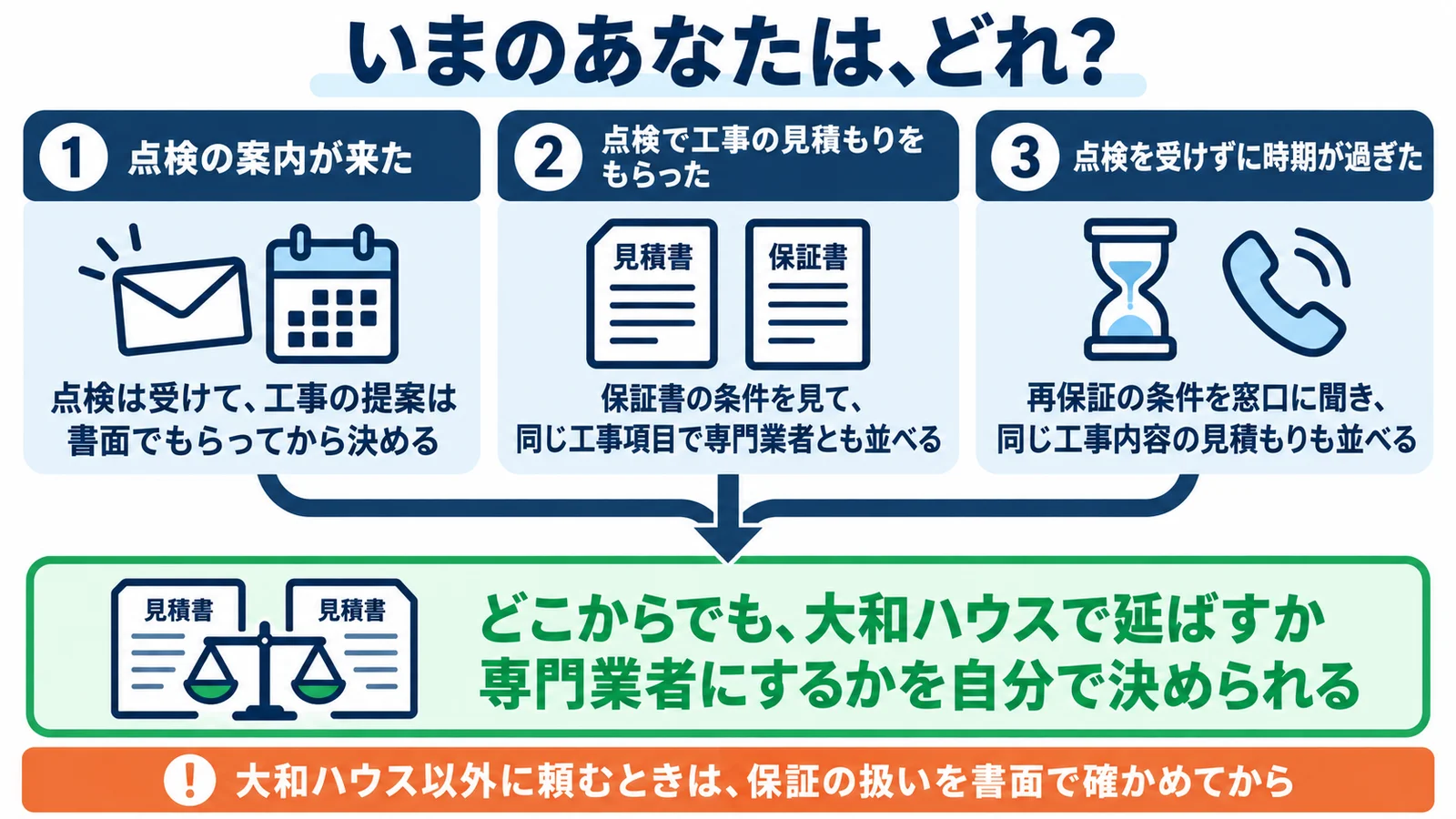 いまのあなたは、どれ？1 点検の案内が来た：点検は受けて、工事の提案は書面でもらってから決める。2 点検で工事の見積もりをもらった：保証書の条件を見て、同じ工事項目で専門業者とも並べる。3 点検を受けずに時期が過ぎた：再保証の条件を窓口に聞き、同じ工事内容の見積もりも並べる。ゴール：どこからでも、大和ハウスで延ばすか専門業者にするかを自分で決められる。注意：大和ハウス以外に頼むときは、保証の扱いを書面で確かめてから