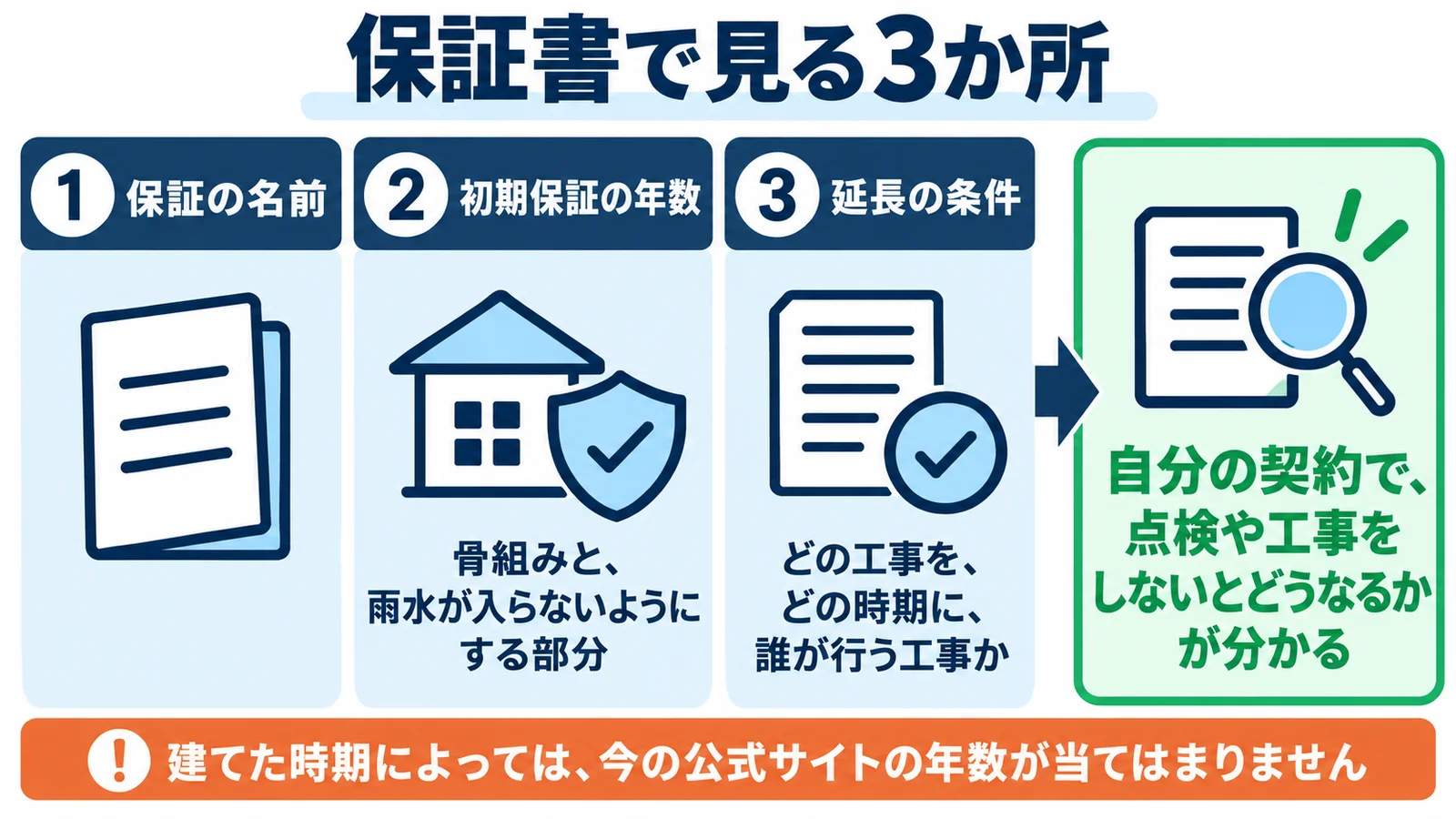 保証書で見る3か所。1 保証の名前。2 初期保証の年数：骨組みと、雨水が入らないようにする部分。3 延長の条件：どの工事を、どの時期に、誰が行う工事か。ゴール：自分の契約で、点検や工事をしないとどうなるかが分かる。注意：建てた時期によっては、今の公式サイトの年数が当てはまりません