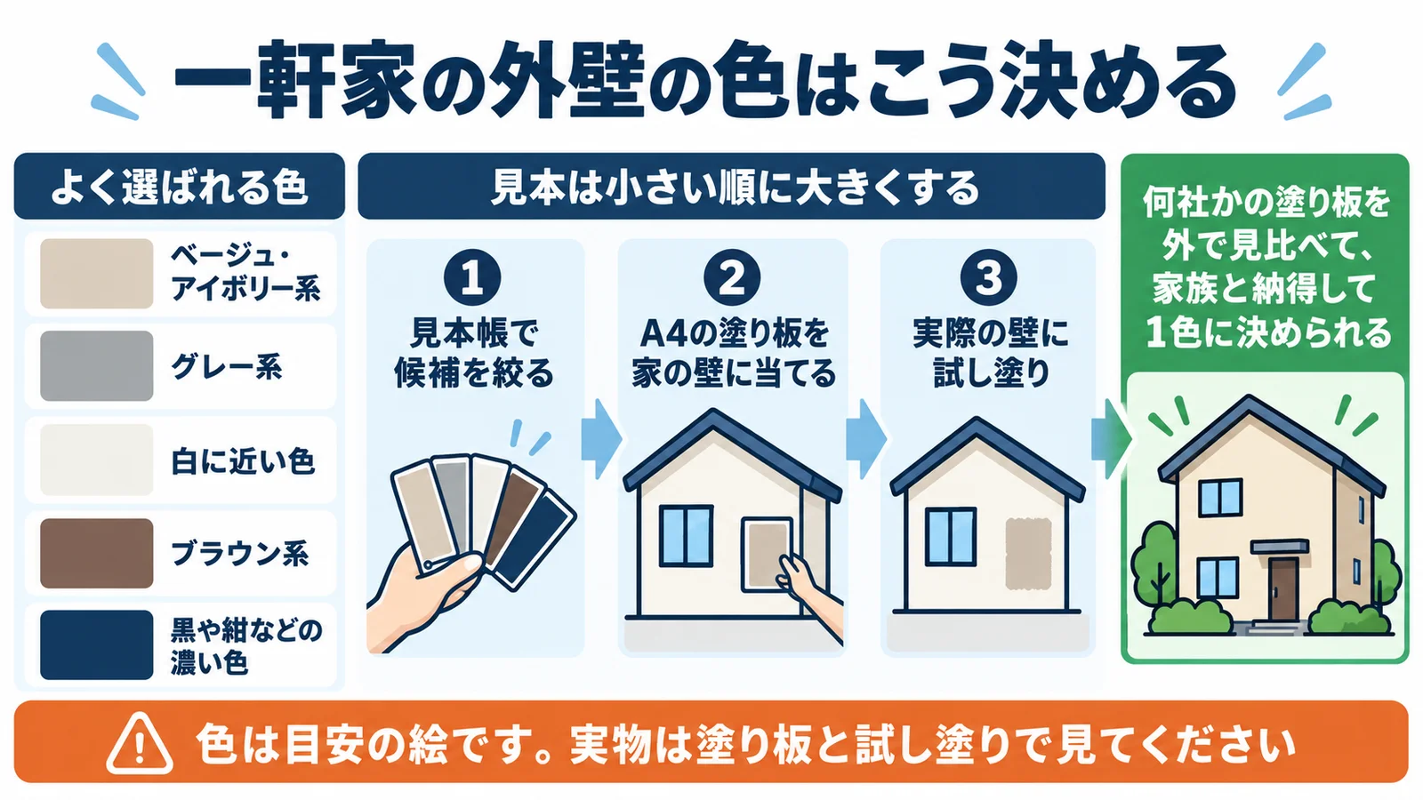 一軒家の外壁の色はこう決める。よく選ばれる色はベージュ・アイボリー系、グレー系、白に近い色、ブラウン系、黒や紺などの濃い色。見本は見本帳、A4の塗り板、試し塗りの順に大きくする。何社かの塗り板を外で見比べて、家族と納得して1色に決められる。色は目安の絵で、実物は塗り板と試し塗りで確かめます