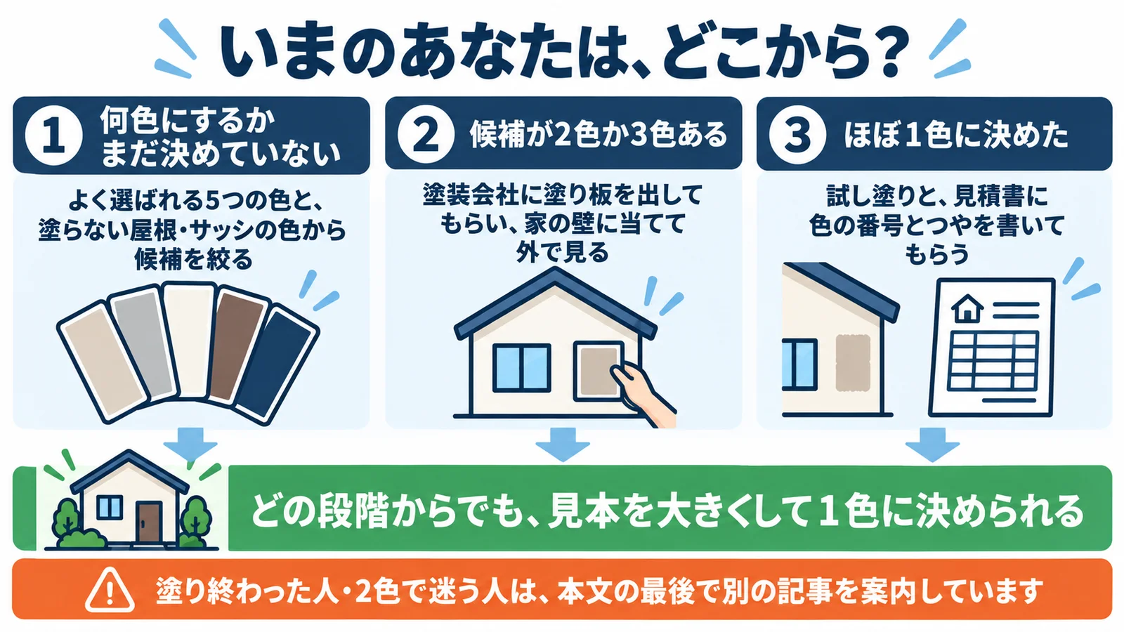 いまのあなたは、どこから?何色にするかまだ決めていない人は、よく選ばれる5つの色と塗らない屋根・サッシの色から候補を絞る。候補が2色か3色ある人は、塗装会社に塗り板を出してもらい家の壁に当てて外で見る。ほぼ1色に決めた人は、試し塗りと、見積書に色の番号とつやを書いてもらう。どの段階からでも、見本を大きくして1色に決められる