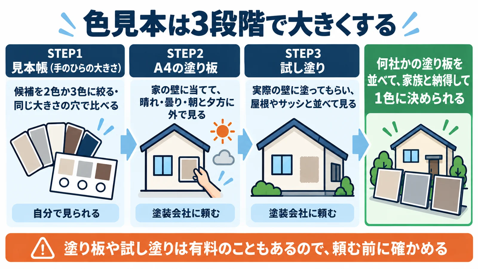 色見本は3段階で大きくする。STEP1 見本帳で候補を2色か3色に絞り、同じ大きさの穴で比べる(自分で見られる)。STEP2 A4の塗り板を家の壁に当てて、晴れと曇り、朝と夕方に外で見る(塗装会社に頼む)。STEP3 実際の壁に試し塗りをしてもらい、屋根やサッシと並べて見る(塗装会社に頼む)。何社かの塗り板を並べて、家族と納得して1色に決められる。塗り板や試し塗りは有料のこともあるので、頼む前に確かめます