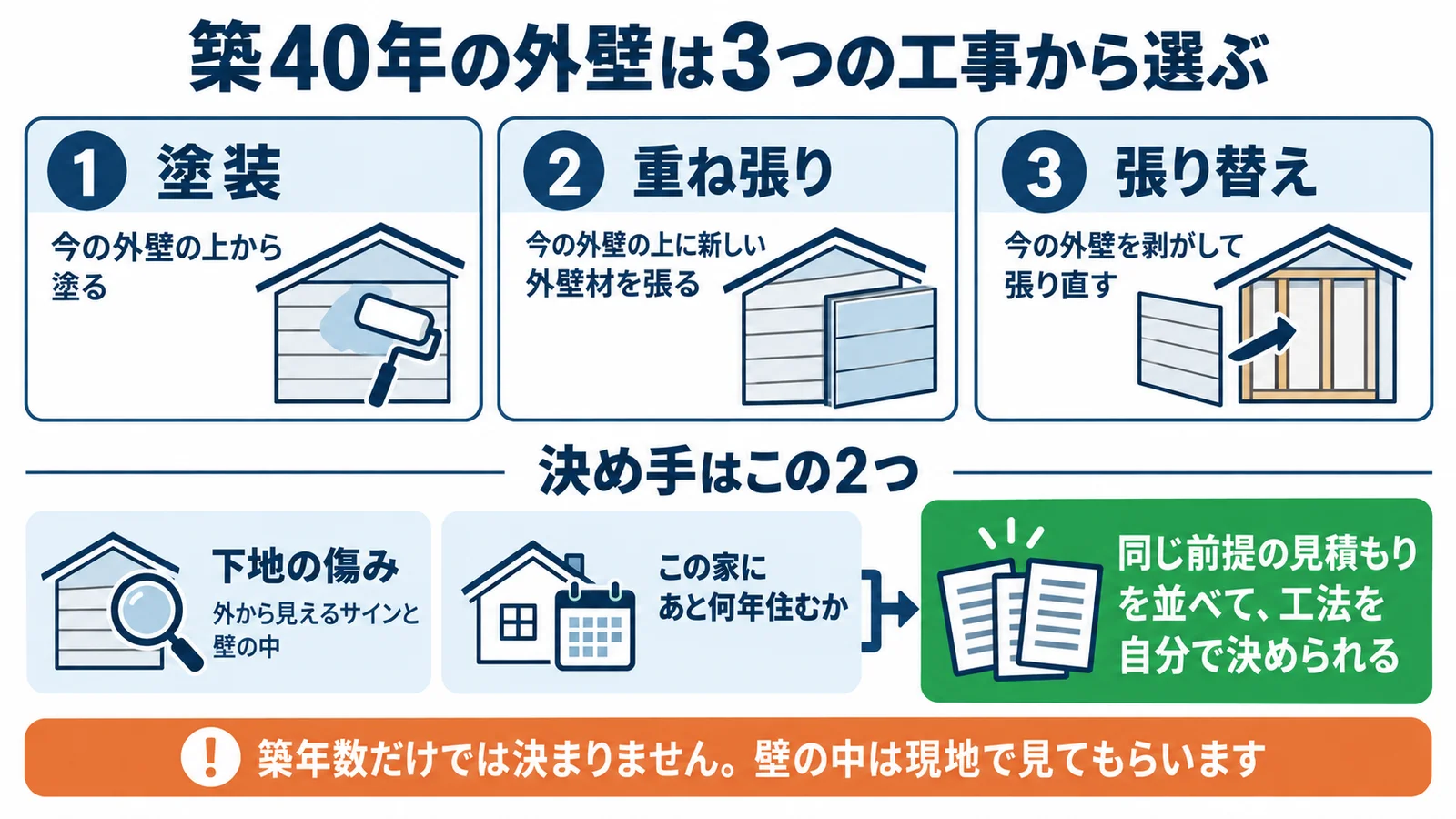 築40年の外壁は3つの工事から選ぶ。1 塗装：今の外壁の上から塗る。2 重ね張り：今の外壁の上に新しい外壁材を張る。3 張り替え：今の外壁を剥がして張り直す。決め手はこの2つ：下地の傷み（外から見えるサインと壁の中）と、この家にあと何年住むか。ゴール：同じ前提の見積もりを並べて、工法を自分で決められる。注意：築年数だけでは決まりません。壁の中は現地で見てもらいます