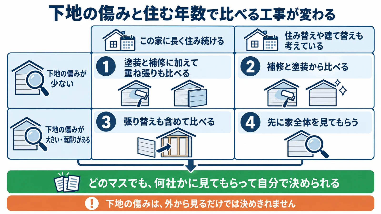 下地の傷みと住む年数で比べる工事が変わる。下地の傷みが少なく、この家に長く住み続ける人は、塗装と補修に加えて重ね張りも比べる。下地の傷みが少なく、住み替えや建て替えも考えている人は、補修と塗装から比べる。下地の傷みが大きい・雨漏りがあり、長く住み続ける人は、張り替えも含めて比べる。下地の傷みが大きい・雨漏りがあり、住み替えや建て替えも考えている人は、先に家全体を見てもらう。ゴール：どのマスでも、何社かに見てもらって自分で決められる。注意：下地の傷みは、外から見るだけでは決めきれません