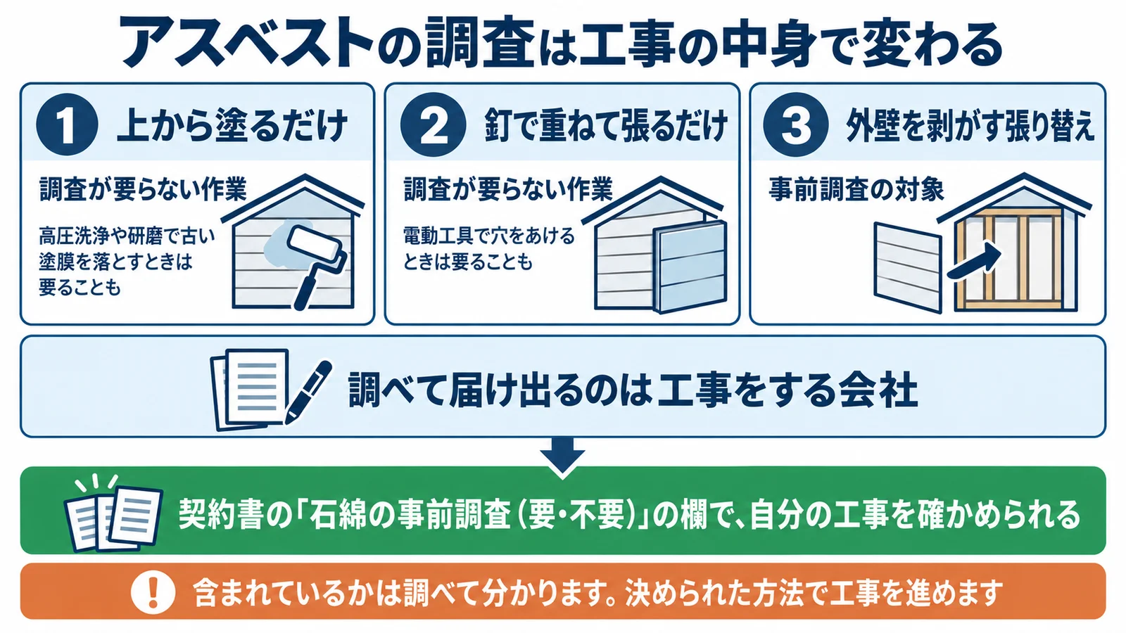 アスベストの調査は工事の中身で変わる。1 上から塗るだけ：調査が要らない作業（高圧洗浄や研磨で古い塗膜を落とすときは要ることも）。2 釘で重ねて張るだけ：調査が要らない作業（電動工具で穴をあけるときは要ることも）。3 外壁を剥がす張り替え：事前調査の対象。調べて届け出るのは工事をする会社。ゴール：契約書の「石綿の事前調査（要・不要）」の欄で、自分の工事を確かめられる。注意：含まれているかは調べて分かります。決められた方法で工事を進めます