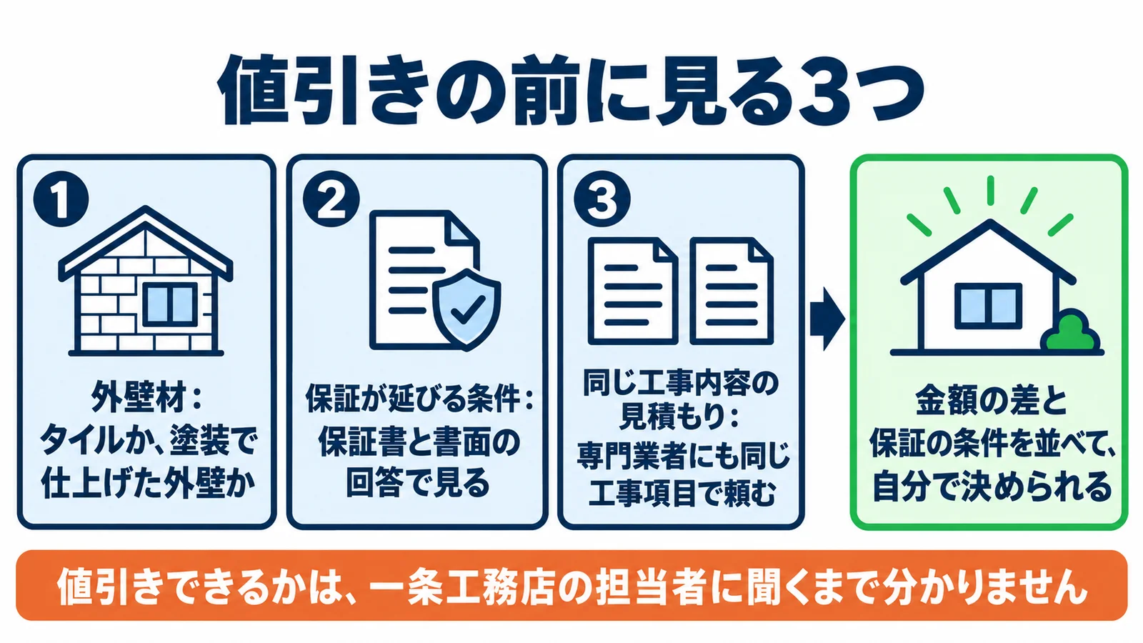 値引きの前に見る3つ。①外壁材:タイルか、塗装で仕上げた外壁か ②保証が延びる条件:保証書と書面の回答で見る ③同じ工事内容の見積もり:専門業者にも同じ工事項目で頼む。そろうと、金額の差と保証の条件を並べて、自分で決められる。値引きできるかは、一条工務店の担当者に聞くまで分かりません