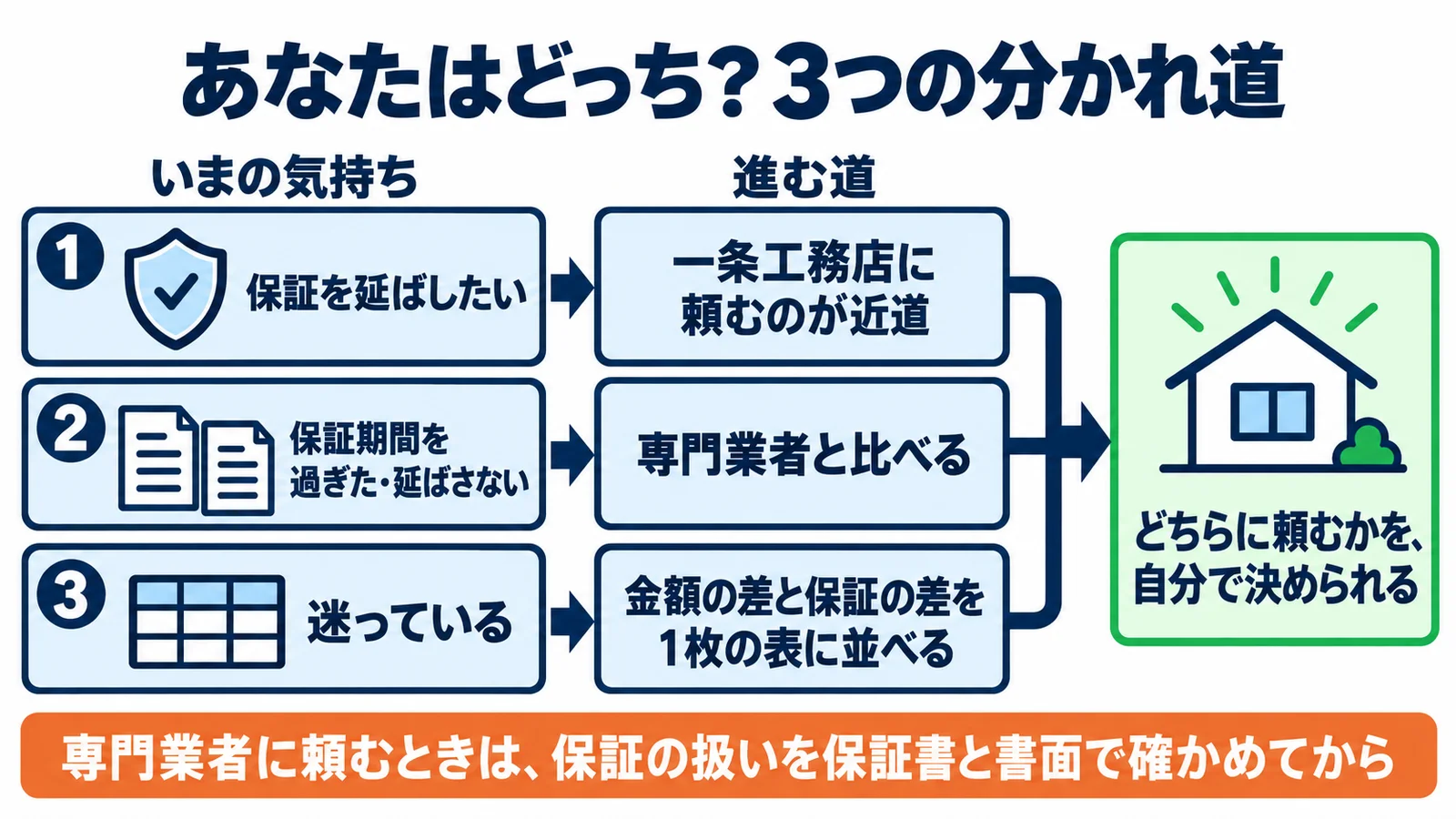 あなたはどっち?3つの分かれ道。①保証を延ばしたい人は一条工務店に頼むのが近道 ②保証期間を過ぎた・延ばさない人は専門業者と比べる ③迷っている人は金額の差と保証の差を1枚の表に並べる。どちらに頼むかを、自分で決められる。専門業者に頼むときは、保証の扱いを保証書と書面で確かめてから