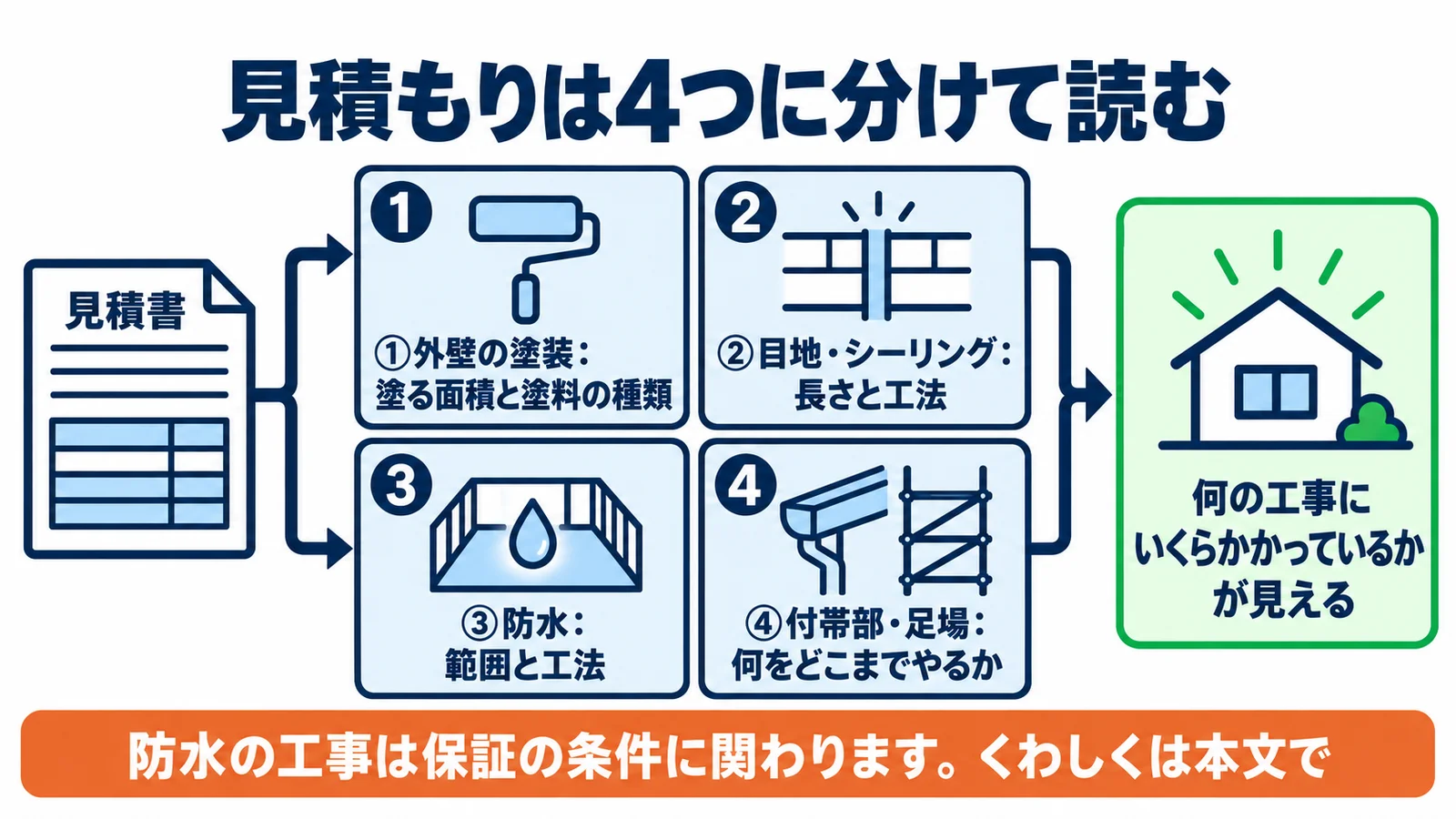 見積もりは4つに分けて読む。①外壁の塗装:塗る面積と塗料の種類 ②目地・シーリング:長さと工法 ③防水:範囲と工法 ④付帯部・足場:何をどこまでやるか。分けると、何の工事にいくらかかっているかが見える。防水の工事は保証の条件に関わります。くわしくは本文で