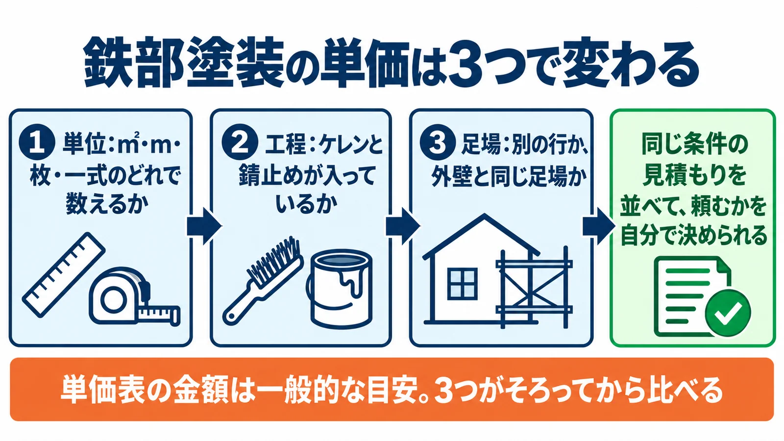鉄部塗装の単価は3つで変わる。①単位:㎡・m・枚・一式のどれで数えるか。②工程:ケレンと錆止めが入っているか。③足場:別の行か、外壁と同じ足場か。同じ条件の見積もりを並べて、頼むかを自分で決められる。単価表の金額は一般的な目安。3つがそろってから比べる