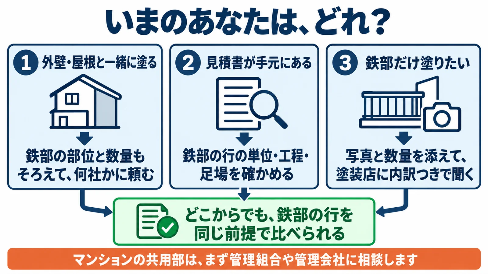 いまのあなたは、どれ?外壁・屋根と一緒に塗る人は、鉄部の部位と数量もそろえて、何社かに頼む。見積書が手元にある人は、鉄部の行の単位・工程・足場を確かめる。鉄部だけ塗りたい人は、写真と数量を添えて、塗装店に内訳つきで聞く。どこからでも、鉄部の行を同じ前提で比べられる。マンションの共用部は、まず管理組合や管理会社に相談します
