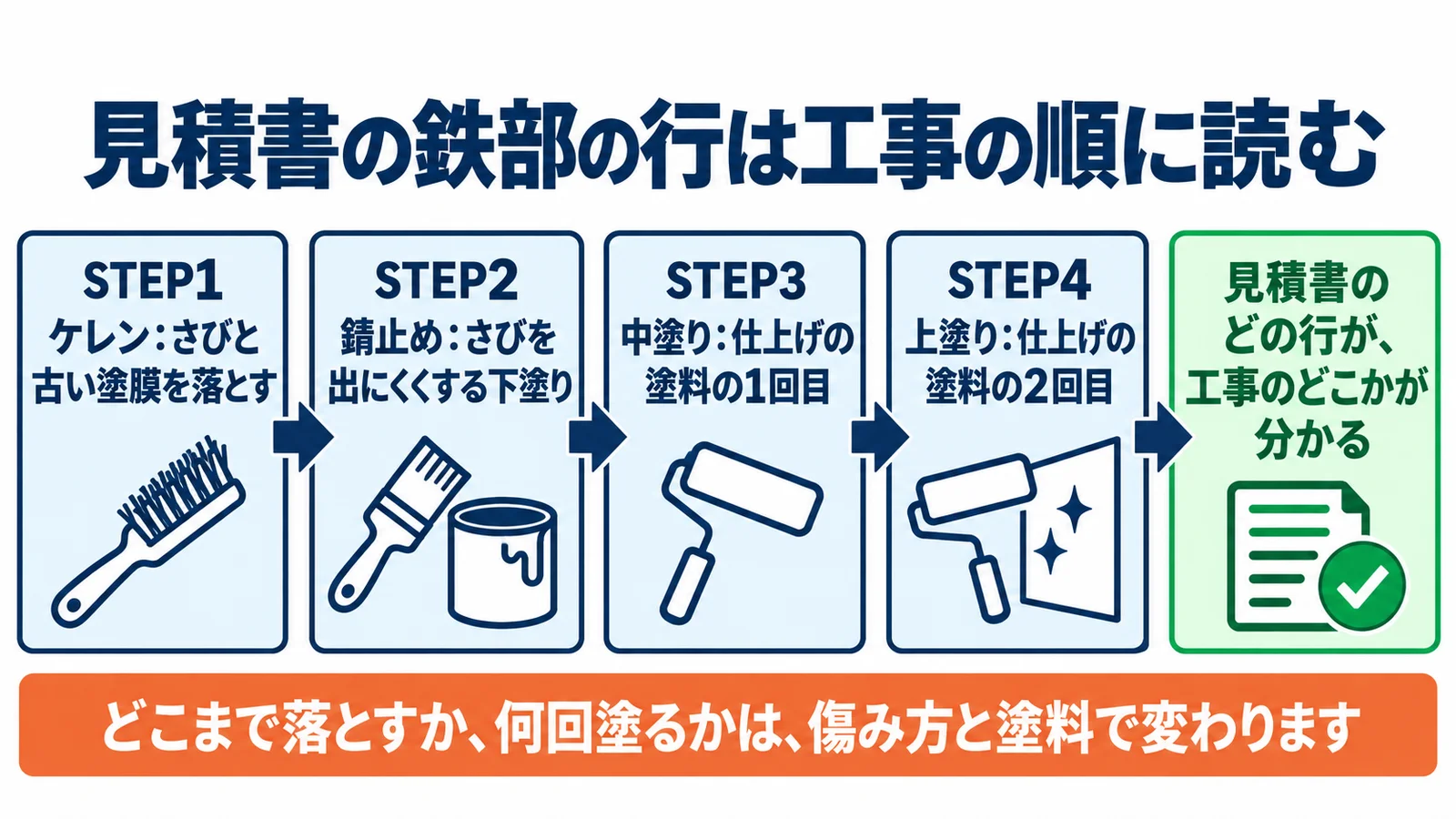 見積書の鉄部の行は工事の順に読む。STEP1 ケレン:さびと古い塗膜を落とす。STEP2 錆止め:さびを出にくくする下塗り。STEP3 中塗り:仕上げの塗料の1回目。STEP4 上塗り:仕上げの塗料の2回目。見積書のどの行が、工事のどこかが分かる。どこまで落とすか、何回塗るかは、傷み方と塗料で変わります