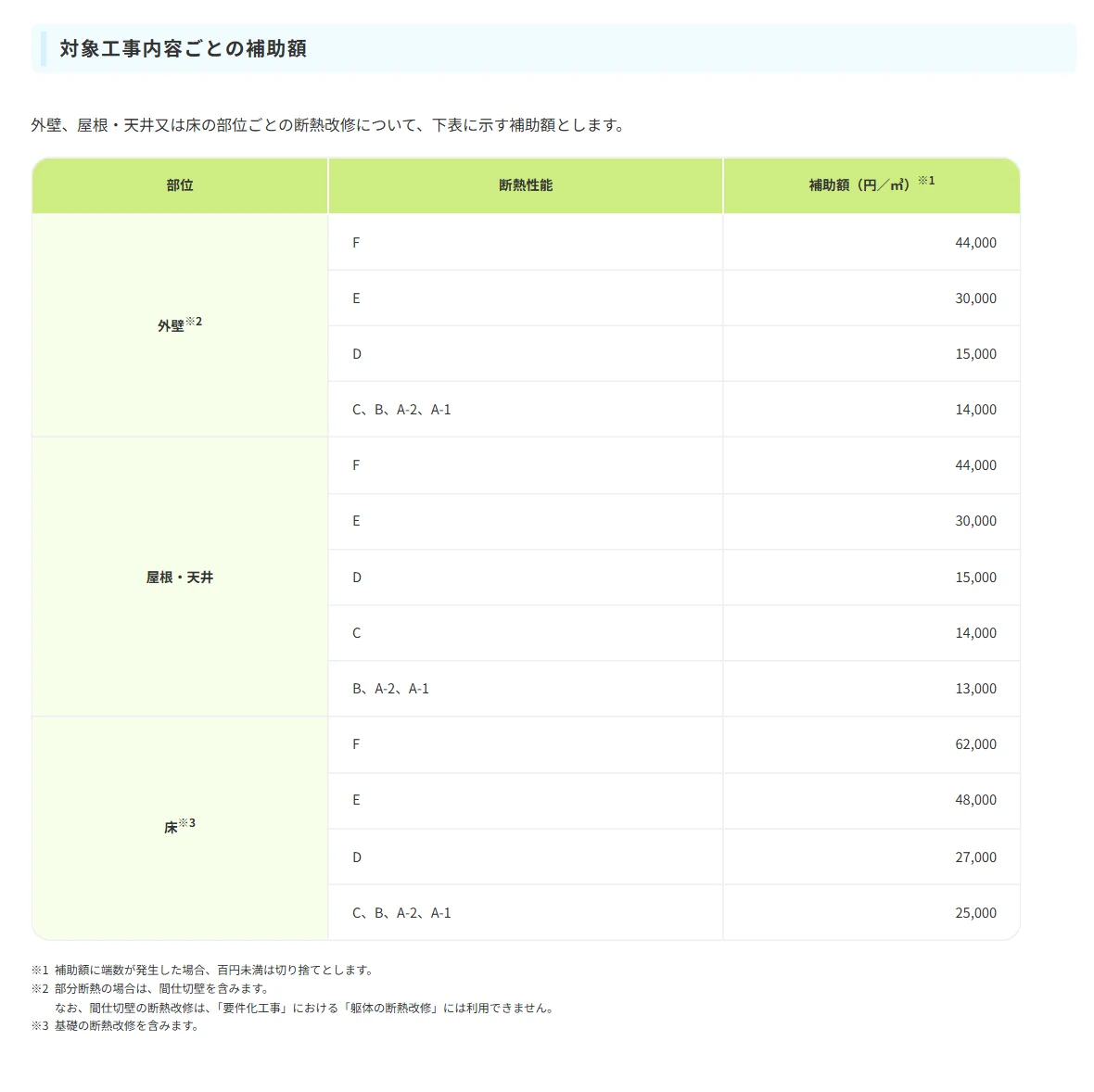 みらいエコ住宅2026事業「躯体の断熱改修」の対象工事内容ごとの補助額の表。外壁、屋根・天井、床の部位ごとに、断熱性能の区分ごとの1立方メートルあたりの補助額が並んでいる。補助額の端数は百円未満を切り捨て
