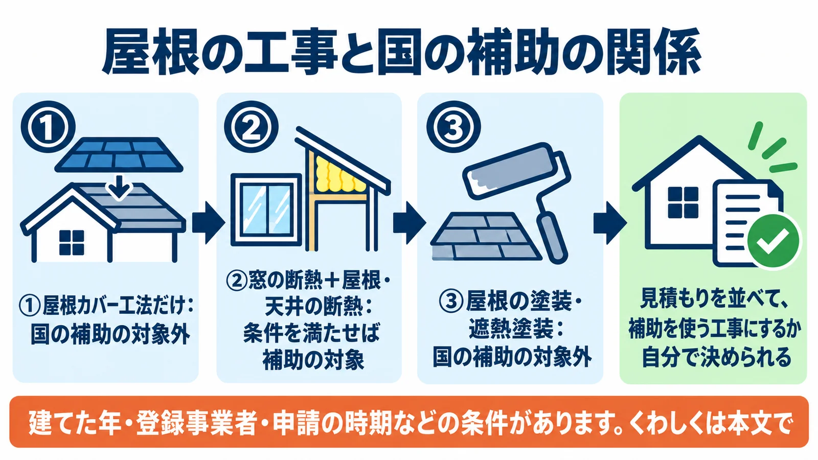 屋根の工事と国の補助の関係。1 屋根カバー工法だけは国の補助の対象外。2 窓の断熱と屋根・天井の断熱は条件を満たせば補助の対象。3 屋根の塗装・遮熱塗装は国の補助の対象外。ゴールは、見積もりを並べて補助を使う工事にするか自分で決められること。建てた年・登録事業者・申請の時期などの条件がある