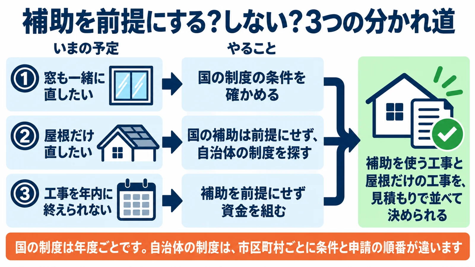 補助を前提にするかの3つの分かれ道。1 窓も一緒に直したい人は国の制度の条件を確かめる。2 屋根だけ直したい人は国の補助は前提にせず自治体の制度を探す。3 工事を年内に終えられない人は補助を前提にせず資金を組む。ゴールは、補助を使う工事と屋根だけの工事を見積もりで並べて決められること。国の制度は年度ごと、自治体の制度は市区町村ごとに条件と申請の順番が違う