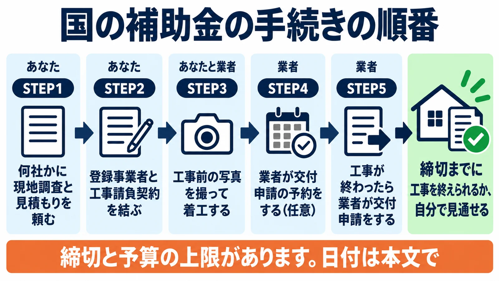 国の補助金の手続きの順番。STEP1 あなたが何社かに現地調査と見積もりを頼む。STEP2 あなたが登録事業者と工事請負契約を結ぶ。STEP3 あなたと業者で工事前の写真を撮って着工する。STEP4 業者が交付申請の予約をする(任意)。STEP5 工事が終わったら業者が交付申請をする。ゴールは締切までに工事を終えられるか自分で見通せること。締切と予算の上限がある