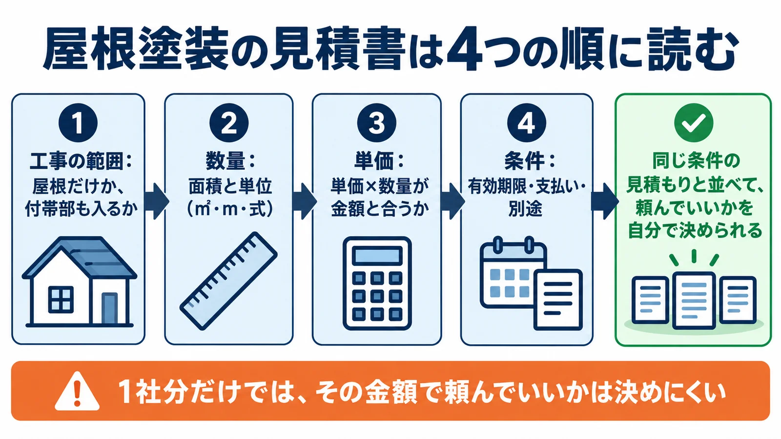 屋根塗装の見積書は4つの順に読む。①工事の範囲:屋根だけか、付帯部も入るか。②数量:面積と単位(㎡・m・式)。③単価:単価×数量が金額と合うか。④条件:有効期限・支払い・別途。同じ条件の見積もりと並べて、頼んでいいかを自分で決められる。1社分だけでは、その金額で頼んでいいかは決めにくい