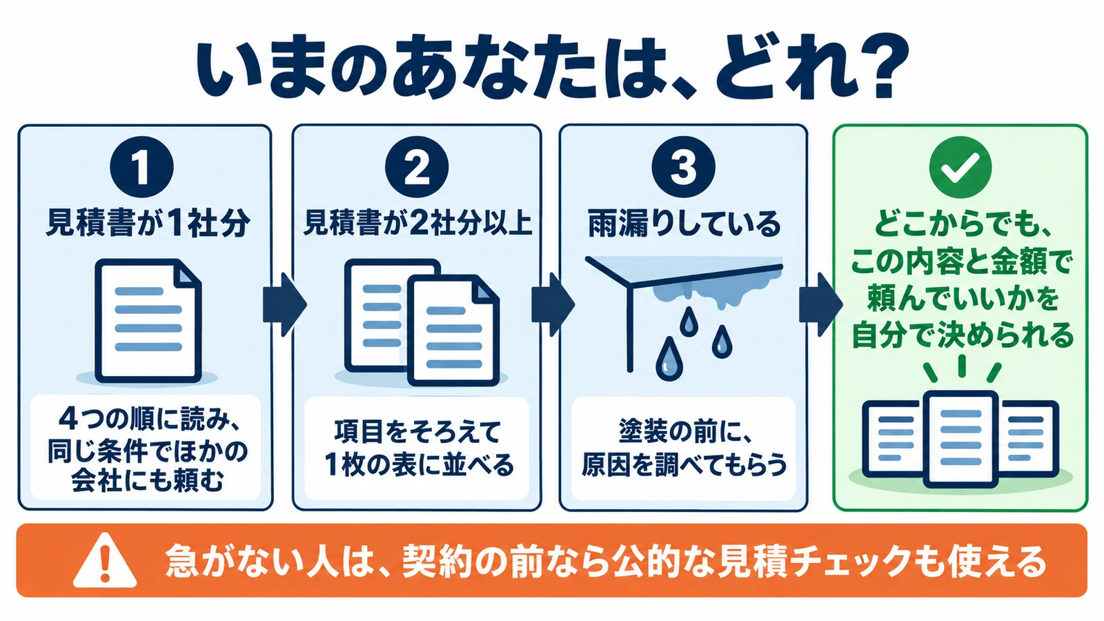 いまのあなたは、どれ?見積書が1社分の人は、4つの順に読み、同じ条件でほかの会社にも頼む。見積書が2社分以上の人は、項目をそろえて1枚の表に並べる。雨漏りしている人は、塗装の前に、原因を調べてもらう。どこからでも、この内容と金額で頼んでいいかを自分で決められる。急がない人は、契約の前なら公的な見積チェックも使える