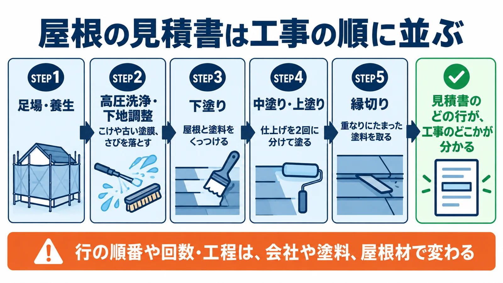 屋根の見積書は工事の順に並ぶ。STEP1 足場・養生。STEP2 高圧洗浄・下地調整:こけや古い塗膜、さびを落とす。STEP3 下塗り:屋根と塗料をくっつける。STEP4 中塗り・上塗り:仕上げを2回に分けて塗る。STEP5 縁切り:重なりにたまった塗料を取る。見積書のどの行が、工事のどこかが分かる。行の順番や回数・工程は、会社や塗料、屋根材で変わる